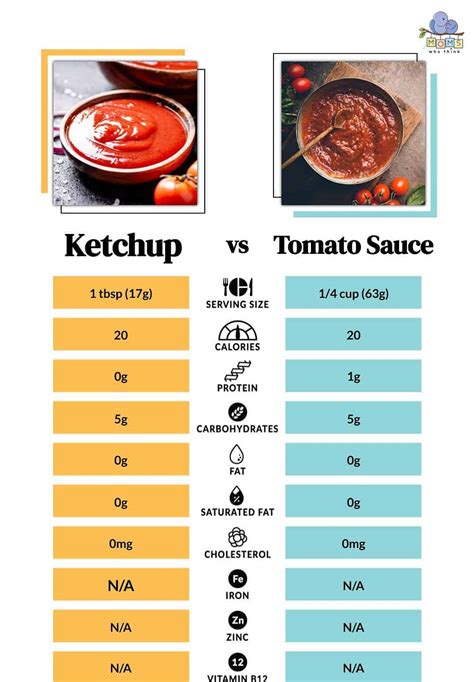 How many protein are in catsup - calories, carbs, nutrition