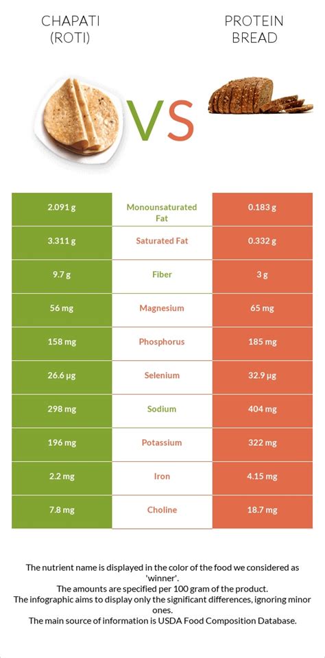 How many protein are in chapatti bread - calories, carbs, nutrition