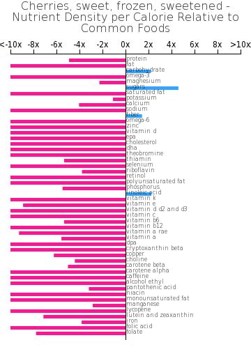 How many protein are in cherries, sweet, frozen, sweetened - calories, carbs, nutrition