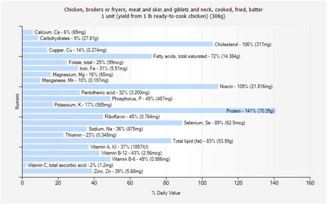 How many protein are in chicken, broilers or fryers, meat and skin and giblets and neck, stewed - calories, carbs, nutrition