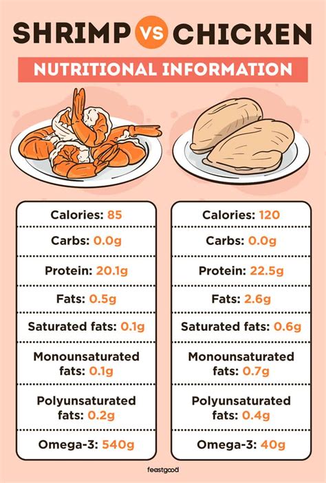 How many protein are in chicken and seafood valencia - calories, carbs, nutrition