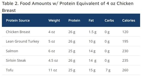 How many protein are in chicken breast 4 oz blackened - calories, carbs, nutrition