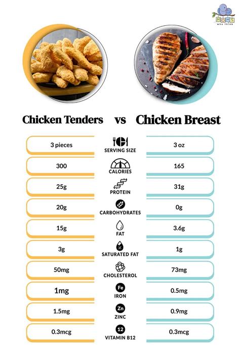 How many protein are in chicken breast tenders (9031.0) - calories, carbs, nutrition