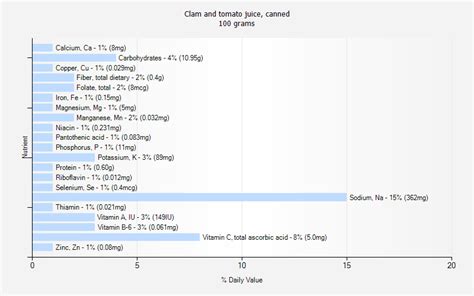 How many protein are in clam and tomato juice, canned - calories, carbs, nutrition