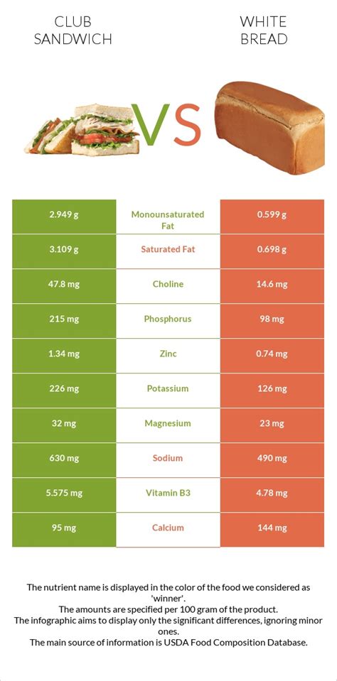 How many protein are in club sandwich on white bread - calories, carbs, nutrition