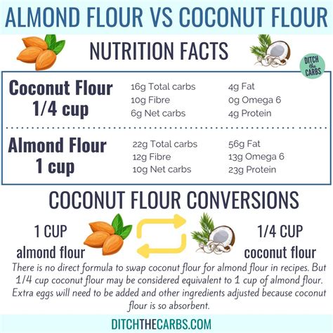 How many protein are in coconut flour - calories, carbs, nutrition
