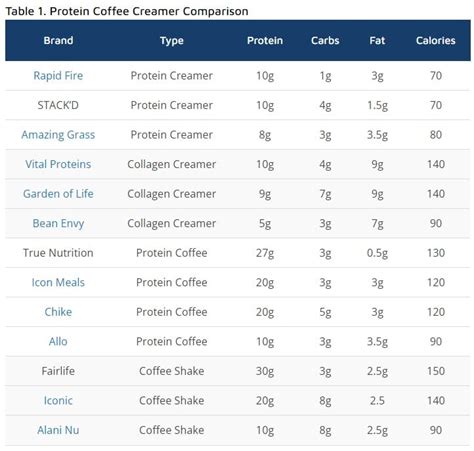 How many protein are in coffee with creamer - calories, carbs, nutrition