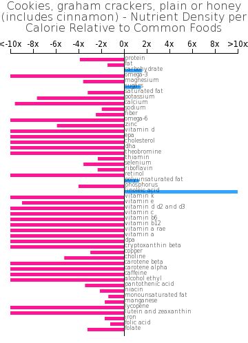 How many protein are in cookies, graham crackers, plain or honey (includes cinnamon) - calories, carbs, nutrition