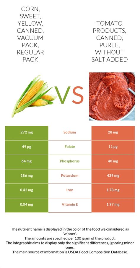 How many protein are in corn, sweet, white, canned, vacuum pack, regular pack - calories, carbs, nutrition