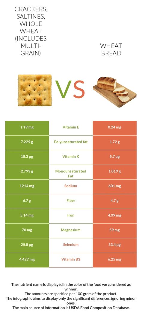 How many protein are in crackers, saltines, whole wheat (includes multi-grain) - calories, carbs, nutrition