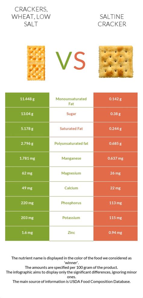 How many protein are in crackers, wheat, low salt - calories, carbs, nutrition