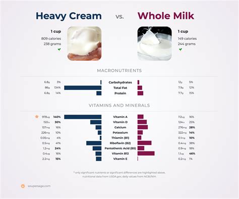 How many protein are in cream, fluid, heavy whipping - calories, carbs, nutrition