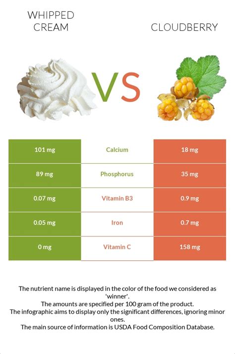 How many protein are in cream, whipped, cream topping, pressurized - calories, carbs, nutrition