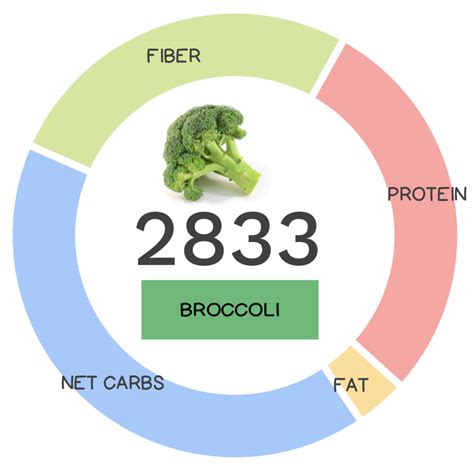 How many protein are in cream of broccoli & cheddar - calories, carbs, nutrition