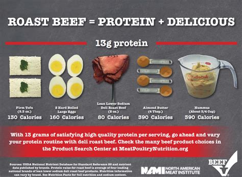 How many protein are in cured roast beef - calories, carbs, nutrition