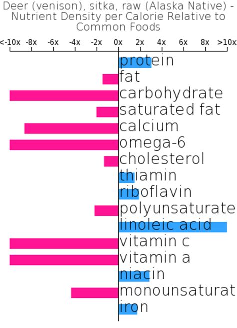 How many protein are in deer (venison) - sitka, raw (alaska native) (venison, sitka deer) - calories, carbs, nutrition