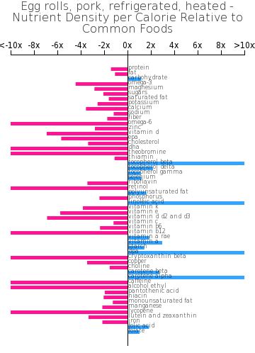 How many protein are in egg rolls, pork, refrigerated, heated - calories, carbs, nutrition
