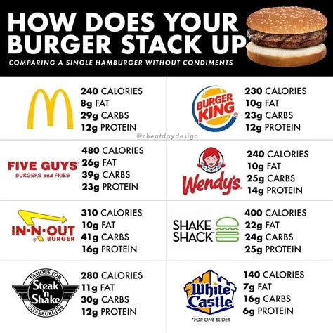 How many protein are in fast foods, cheeseburger; double, regular patty; double decker bun with condiments and special sauce - calories, carbs, nutrition