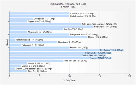 How many protein are in fast foods, english muffin, with butter - calories, carbs, nutrition