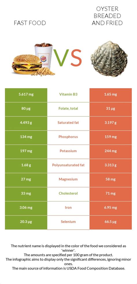 How many protein are in fast foods - oysters, battered or breaded, and fried - calories, carbs, nutrition
