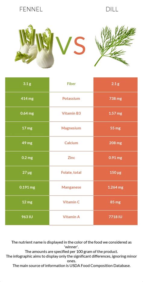 How many protein are in fennel and dill - calories, carbs, nutrition