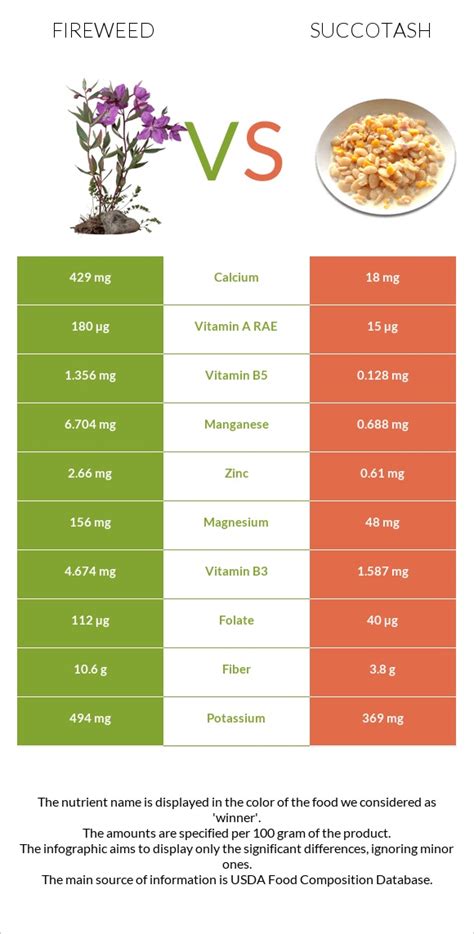 How many protein are in fireweed, leaves, raw - calories, carbs, nutrition