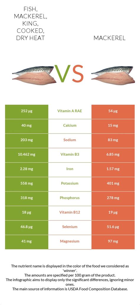 How many protein are in fish, mackerel, spanish, cooked, dry heat - calories, carbs, nutrition