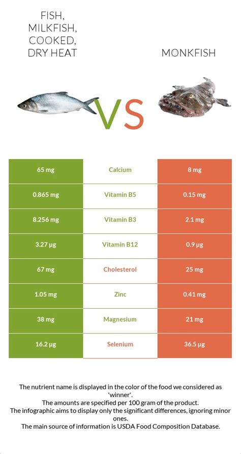 How many protein are in fish, monkfish, cooked, dry heat - calories, carbs, nutrition