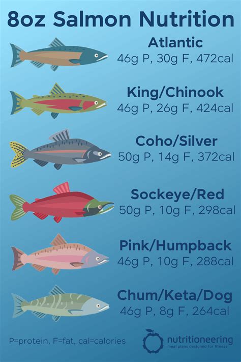 How many protein are in fish, salmon, sockeye, untreated, raw - calories, carbs, nutrition