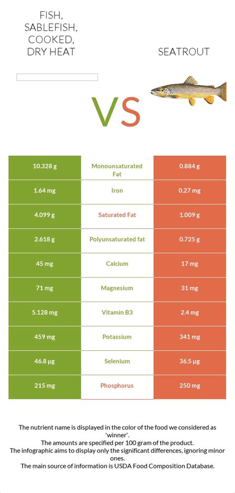 How many protein are in fish, seatrout, mixed species, cooked, dry heat - calories, carbs, nutrition