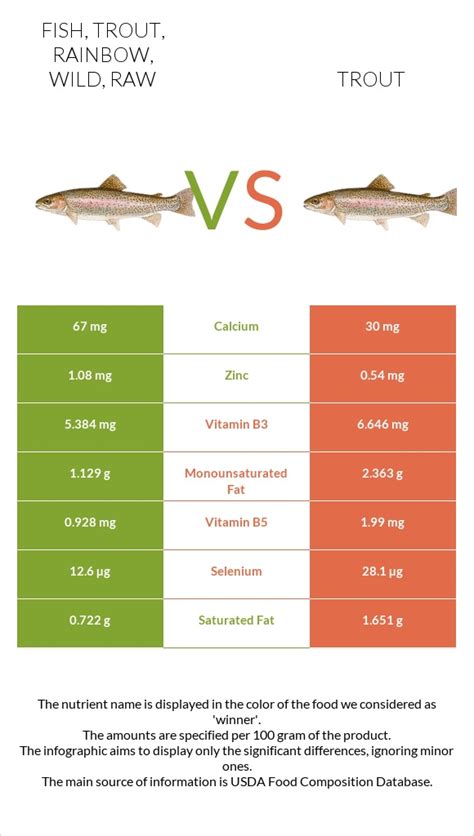 How many protein are in fish, trout, rainbow, farmed, raw - calories, carbs, nutrition