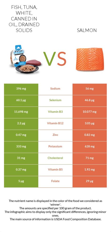 How many protein are in fish, tuna, white, canned in oil, drained solids - calories, carbs, nutrition