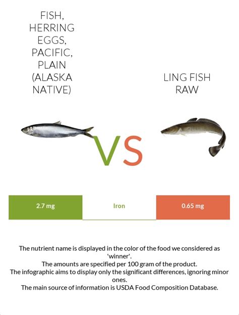 How many protein are in fish - herring eggs, pacific, plain (alaska native) - calories, carbs, nutrition