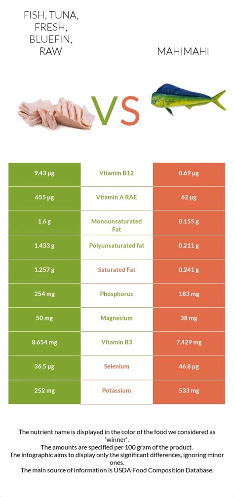 How many protein are in fish - tuna, fresh, bluefin, raw - calories, carbs, nutrition