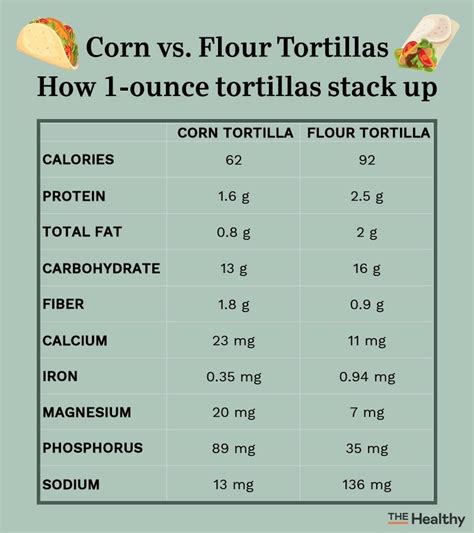 How many protein are in flour tortilla - calories, carbs, nutrition