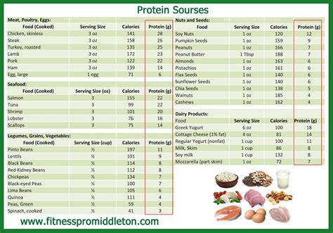 How many protein are in for the table - calories, carbs, nutrition