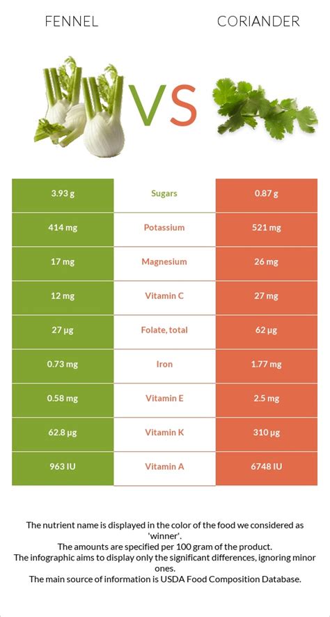 How many protein are in fresh coriander - calories, carbs, nutrition