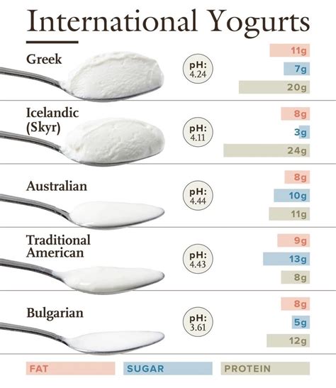 How many protein are in frozen greek yogurt - calories, carbs, nutrition