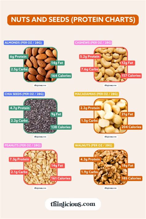 How many protein are in fruit, nut, and seed - calories, carbs, nutrition