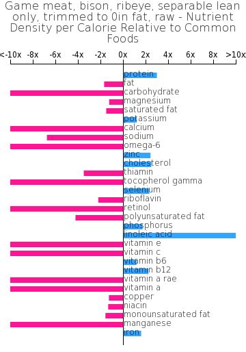 How many protein are in game meat, bison, ribeye, separable lean only, 1