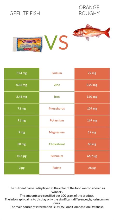 How many protein are in gefilte fish - calories, carbs, nutrition