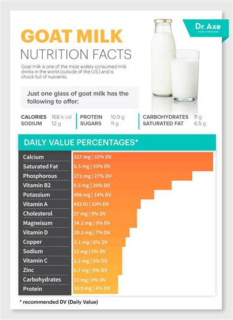 How many protein are in goat milk - calories, carbs, nutrition