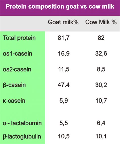 How many protein are in goat milk brie - calories, carbs, nutrition