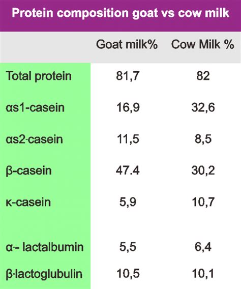 How many protein are in goat milk brie - calories, carbs, nutrition