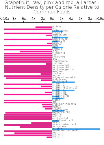 How many protein are in grapefruit, raw, pink and red and white, all areas - calories, carbs, nutrition