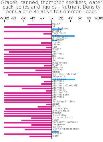 How many protein are in grapes, canned, thompson seedless, water pack, solids and liquids - calories, carbs, nutrition