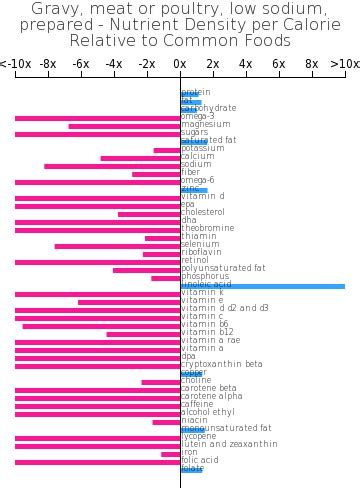 How many protein are in gravy, meat or poultry, low sodium, prepared - calories, carbs, nutrition