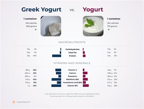How many protein are in greek style yogurt - calories, carbs, nutrition