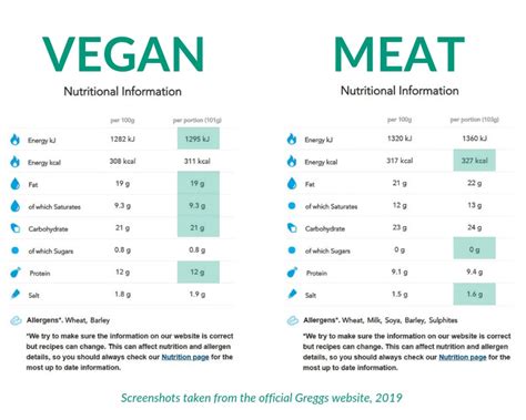 How many protein are in greggs - calories, carbs, nutrition