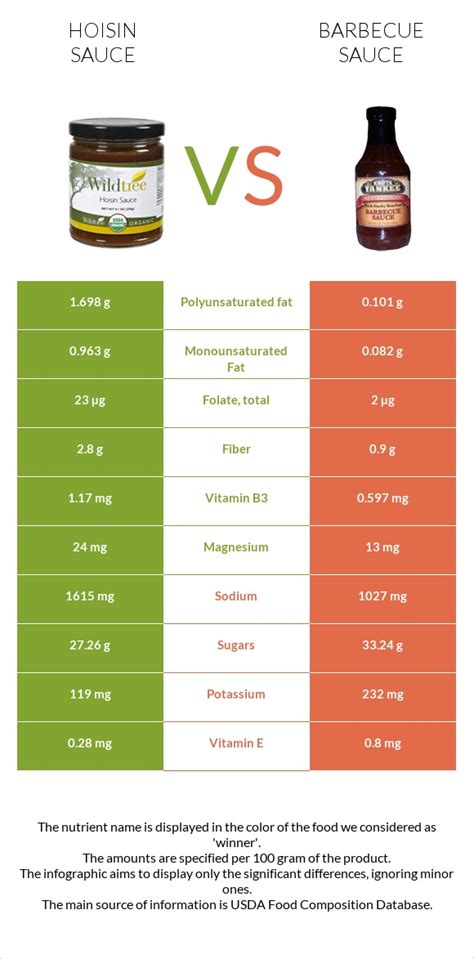 How many protein are in hoisin barbecue sauce - calories, carbs, nutrition